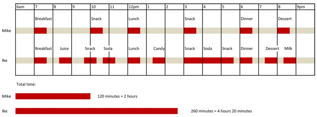 Table showing a nutrition and diet schedule for good oral hygiene tips